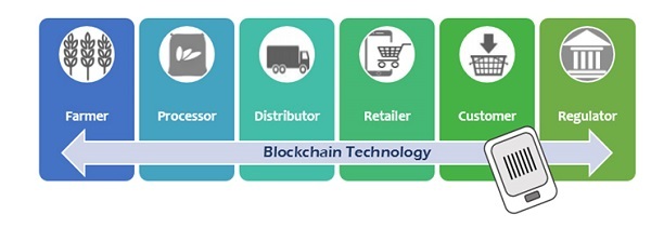 loi-ich-cua-ung-dung-cong-nghe-blockchain-trong-nong-nghiep loi-ich-cua-ung-dung-cong-nghe-blockchain-trong-nong-nghiep