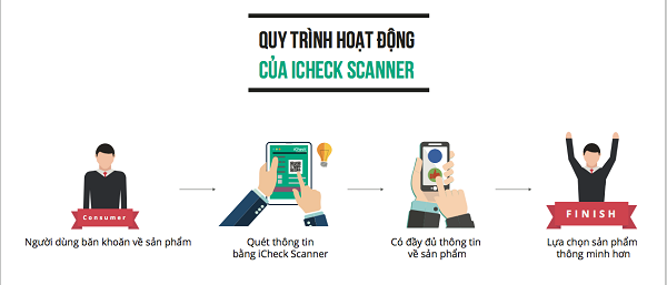 Qúa trình hoạt động của iCheck Scanner Qúa trình hoạt động của iCheck Scanner
