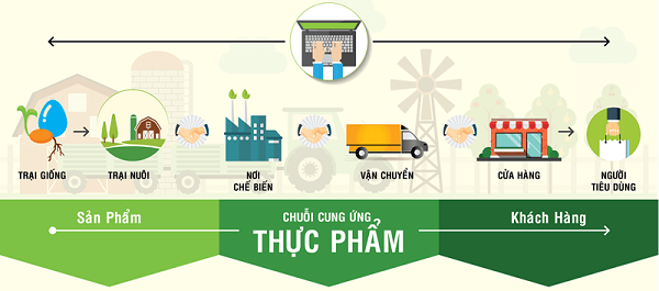thuc-hien-truy-xuat-nguon-goc-thuc-pham